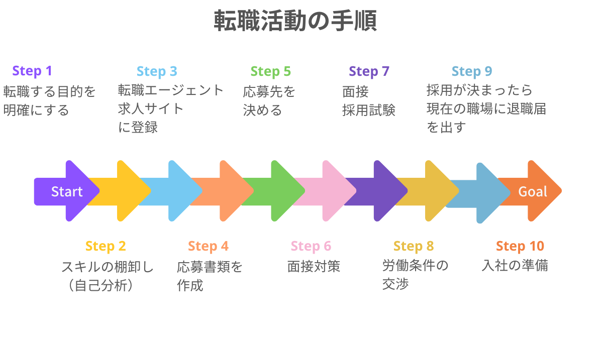 後悔しない【転職活動の始め方・進め方】転職9回の経験者が具体的に解説