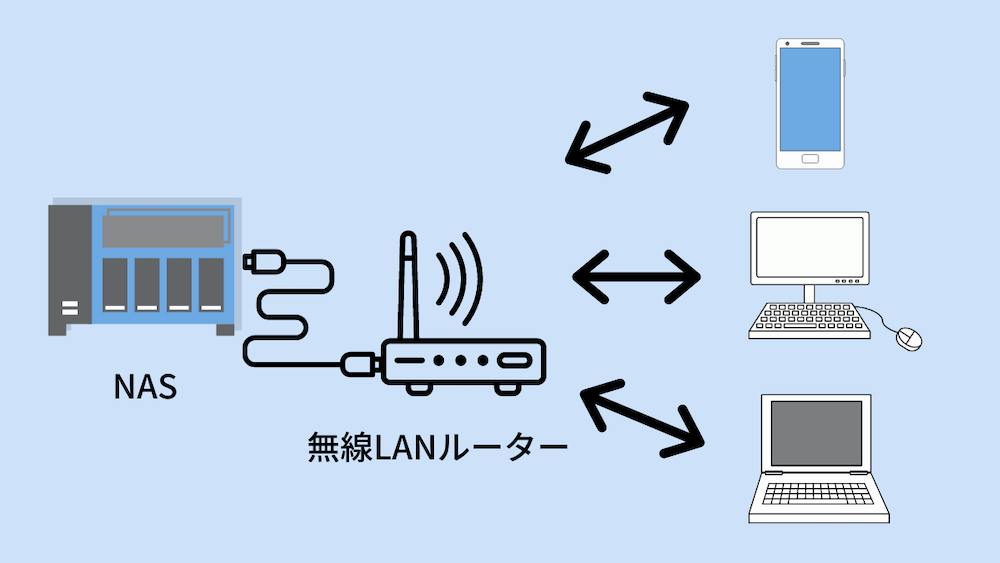 NASはネットワークにつなげるファイルサーバー