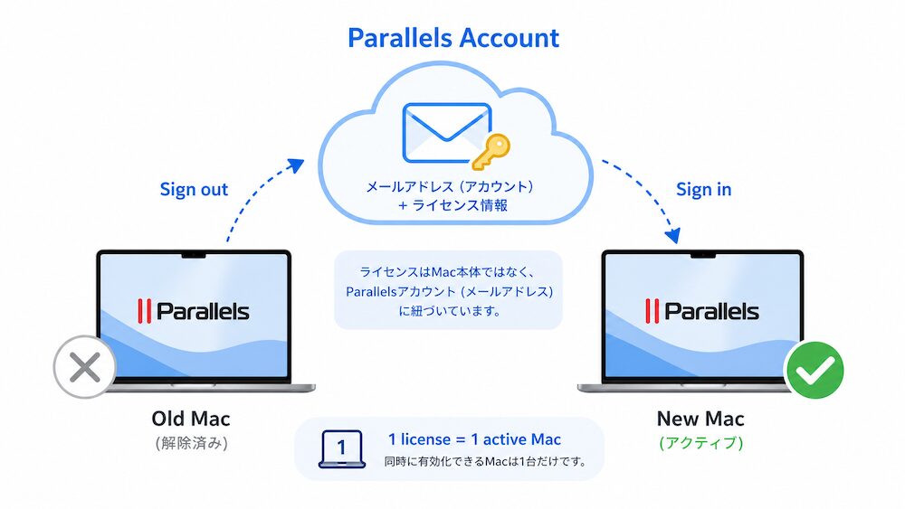Parallels Desktopのライセンスがアカウントに紐づくイメージ図