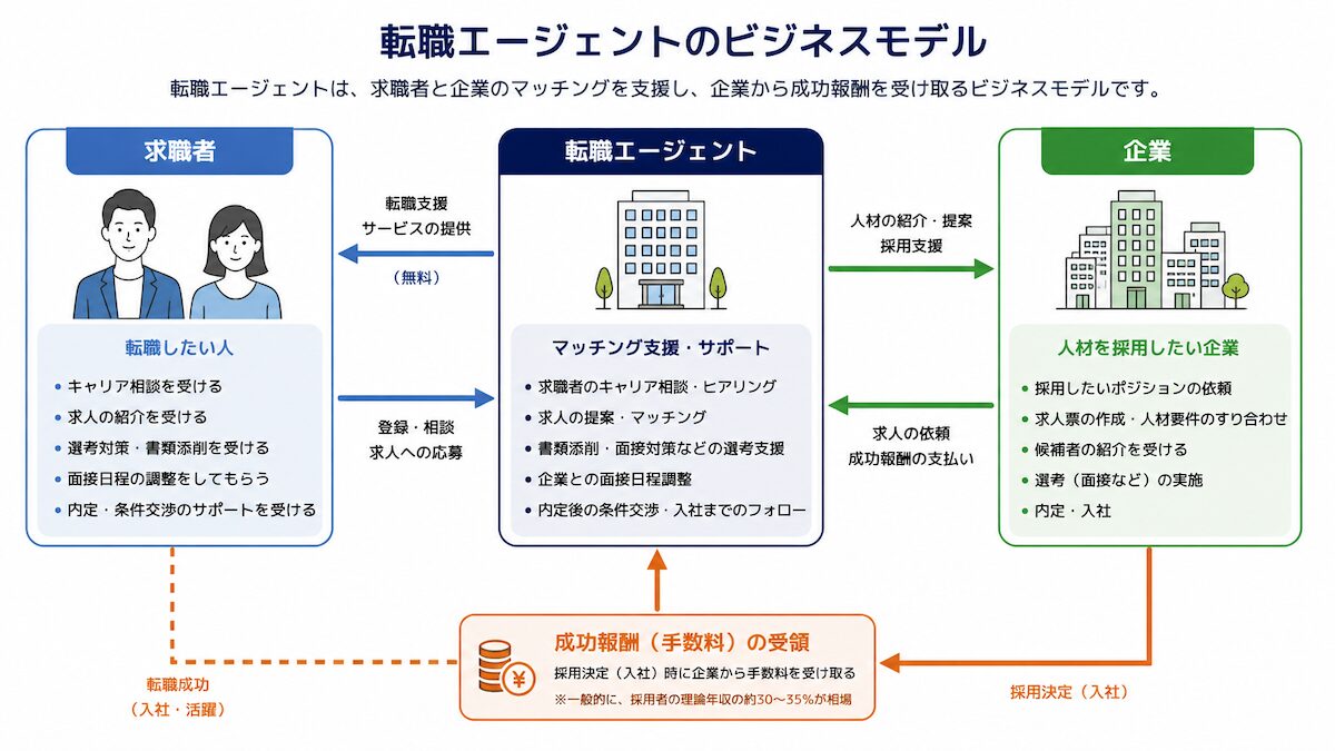 転職エージェントのビジネスモデルを示す図。求職者、企業、転職エージェントの関係