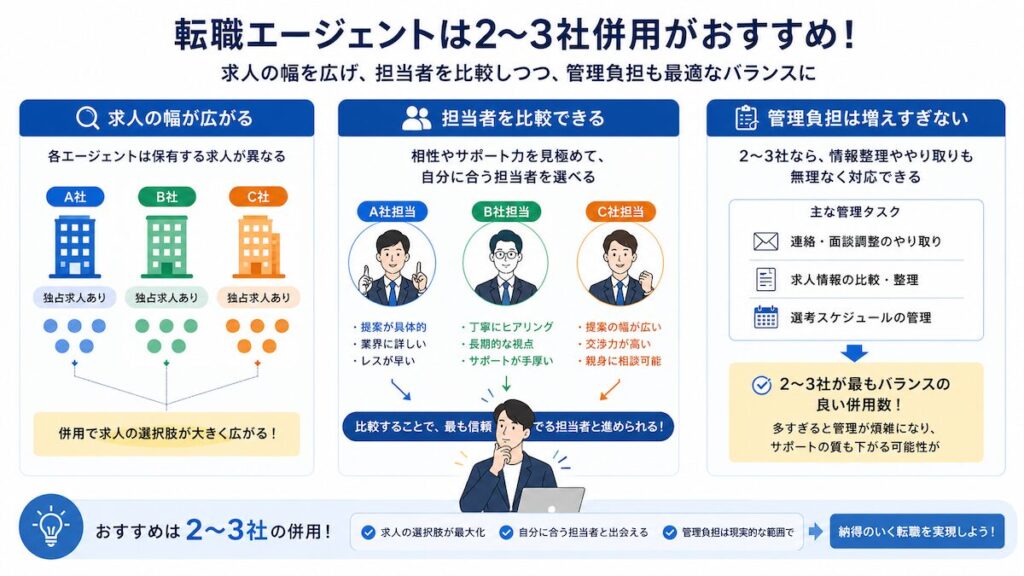 転職エージェントを2〜3社併用するイメージ。求人の幅、担当者比較、管理負担のバランス