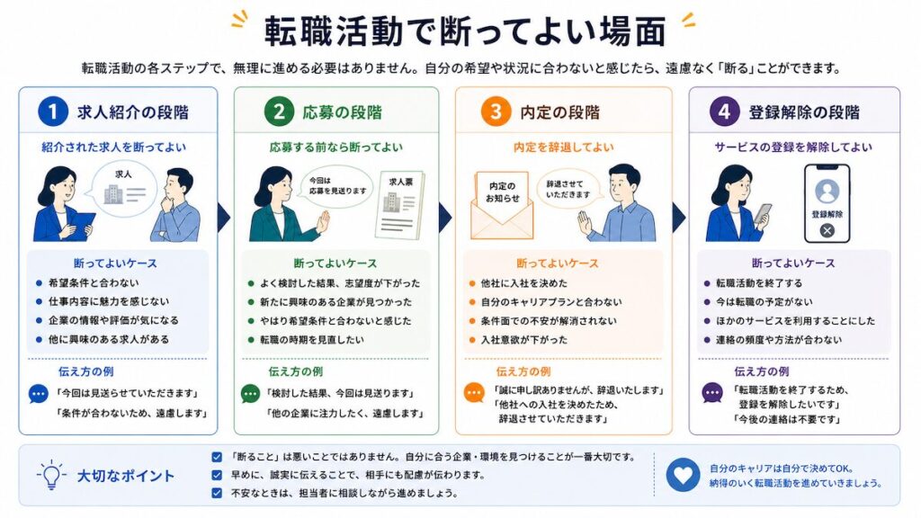 転職活動で断ってよい場面。求人紹介、応募、内定、登録解除を整理した図