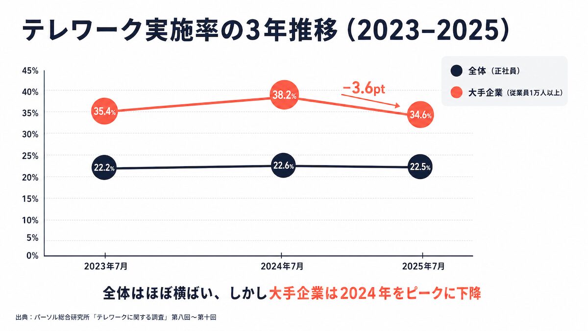 テレワーク実施率の3年推移(2023→2024→2025)