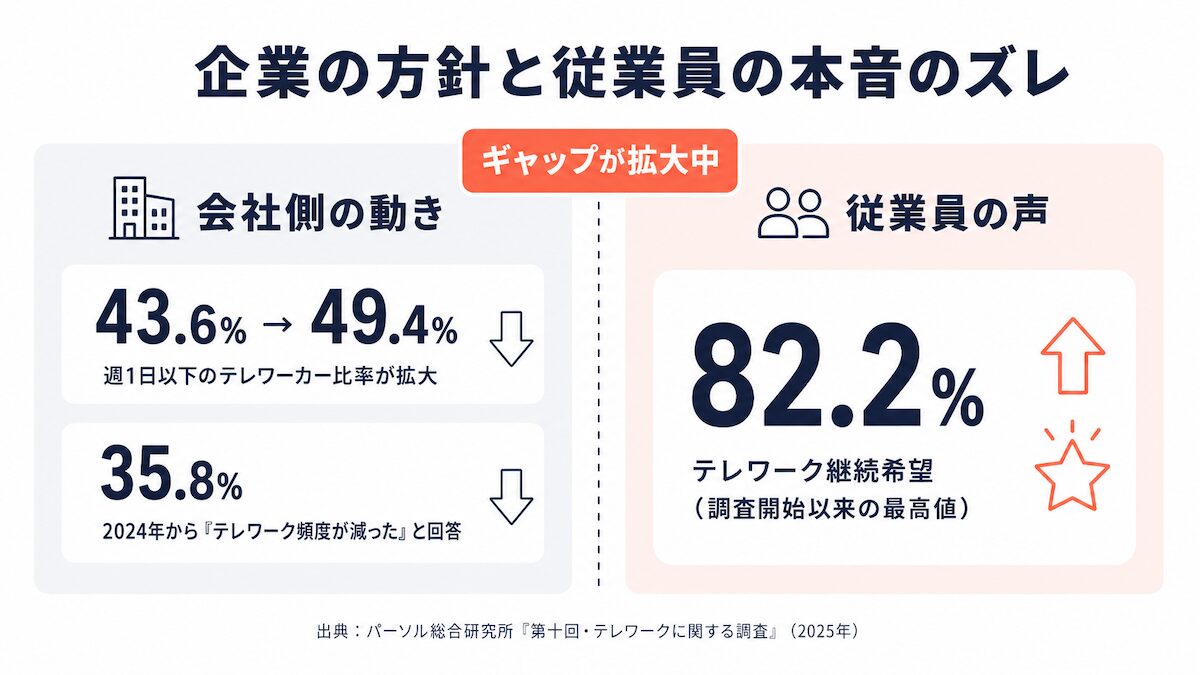 会社の出社回帰方針と従業員の継続希望のギャップ