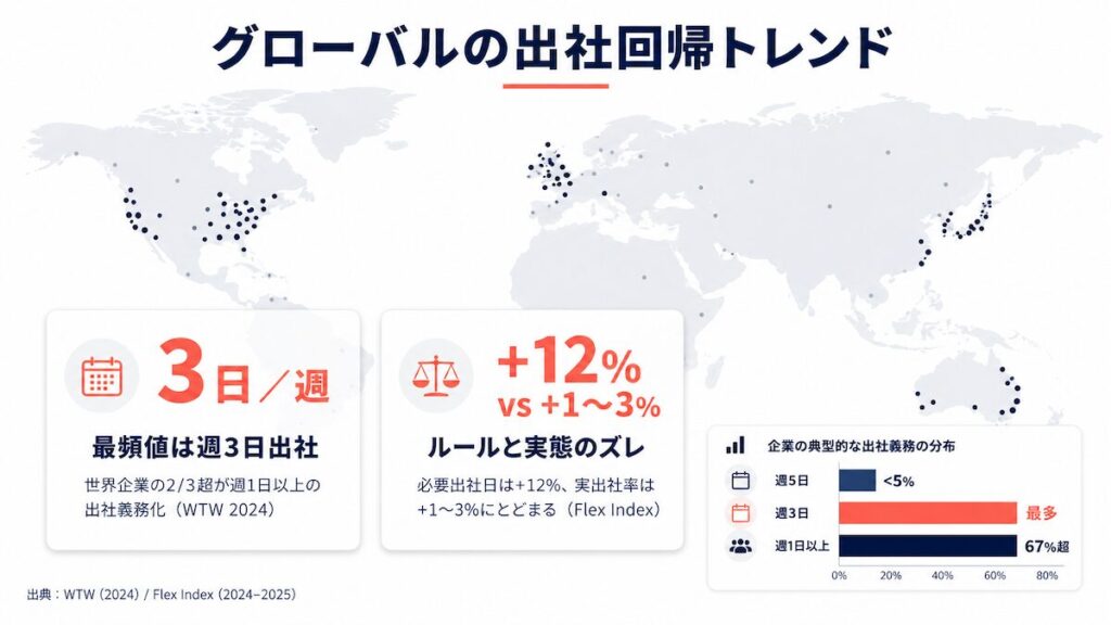 世界地図と「週3日が最頻値」「ルールと実態のズレ」