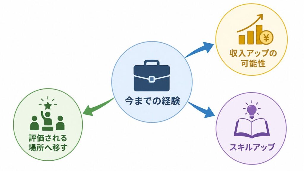 軸ずらし転職のメリットを示す図解。中央に「今までの経験」、右上に「収入アップの可能性」、右下に「スキルアップ」、左下に「評価される場所へ移す」。矢印で経験が2つのメリットにつながる構図。