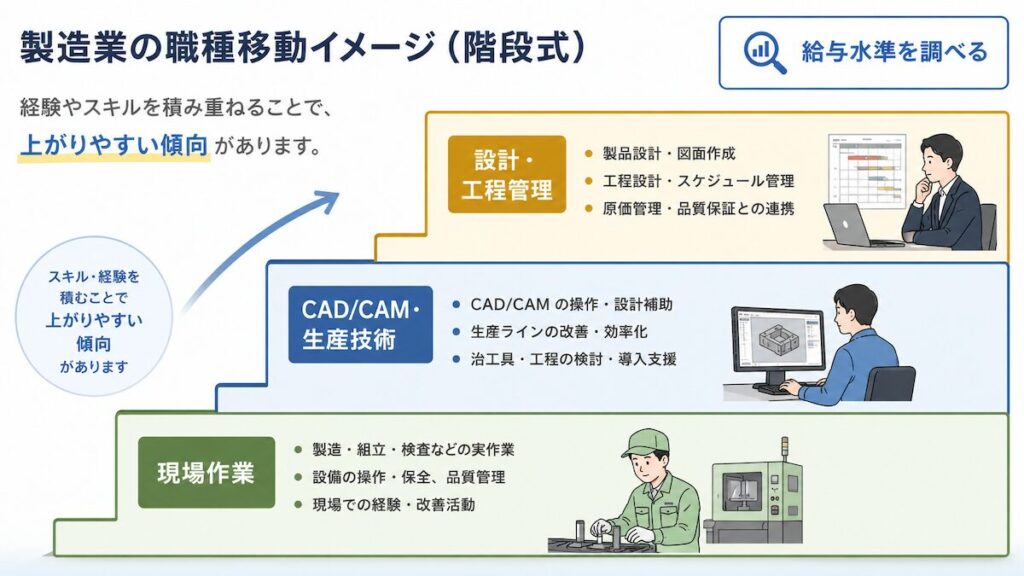 製造業の職種移動を階段状に示す図解。下段に「現場作業」、中段に「CAD/CAM・生産技術」、上段に「設計・工程管理」。右上に「給与水準を調べる」。