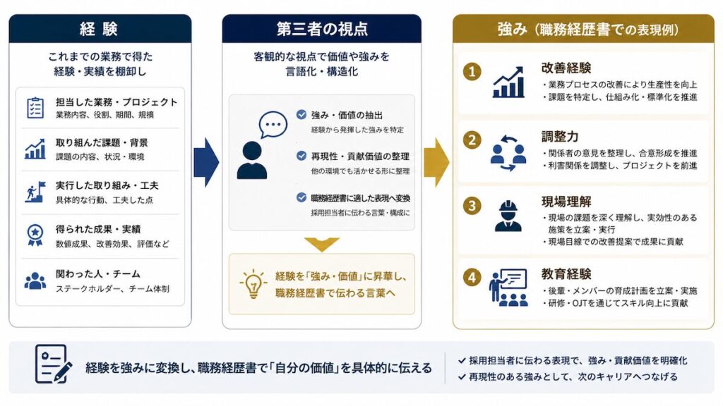 自分の強みの棚卸しを表す図解。左に「経験」、中央に「第三者の視点」、右に「改善経験・調整力・現場理解・教育経験」の4つの強み。職務経歴書に使える言葉へ変換するイメージ。
