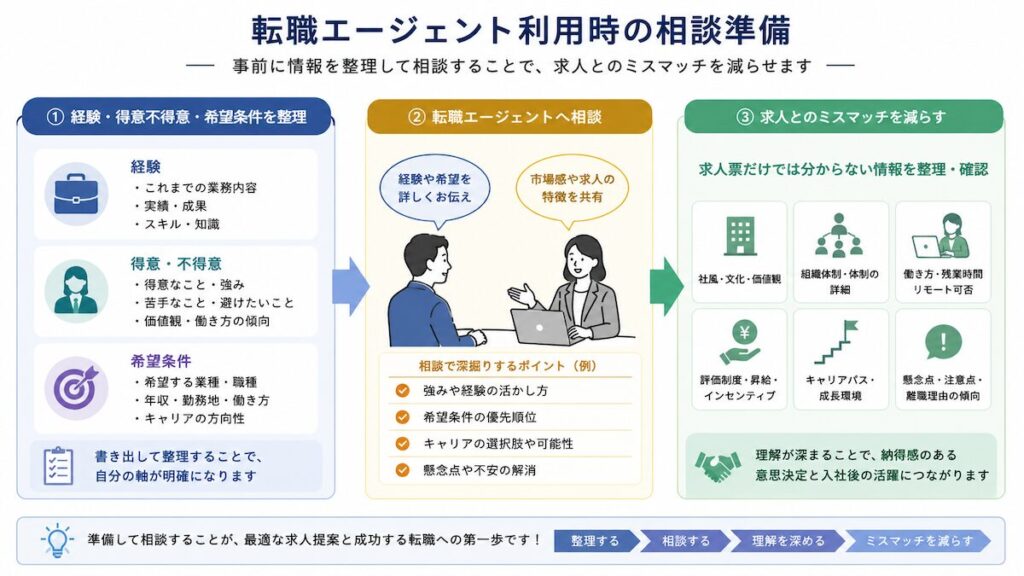 転職エージェント利用時の相談準備を説明する図解。左に「経験・得意不得意・希望条件」、中央に「転職エージェントへ相談」、右に「求人とのミスマッチを減らす」。