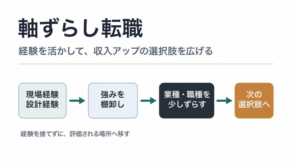 軸ずらし転職で経験を活かしながら収入アップを狙う考え方_アイキャッチ