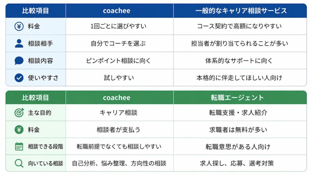 coacheeと一般的な相談サービス・転職エージェントとの違い