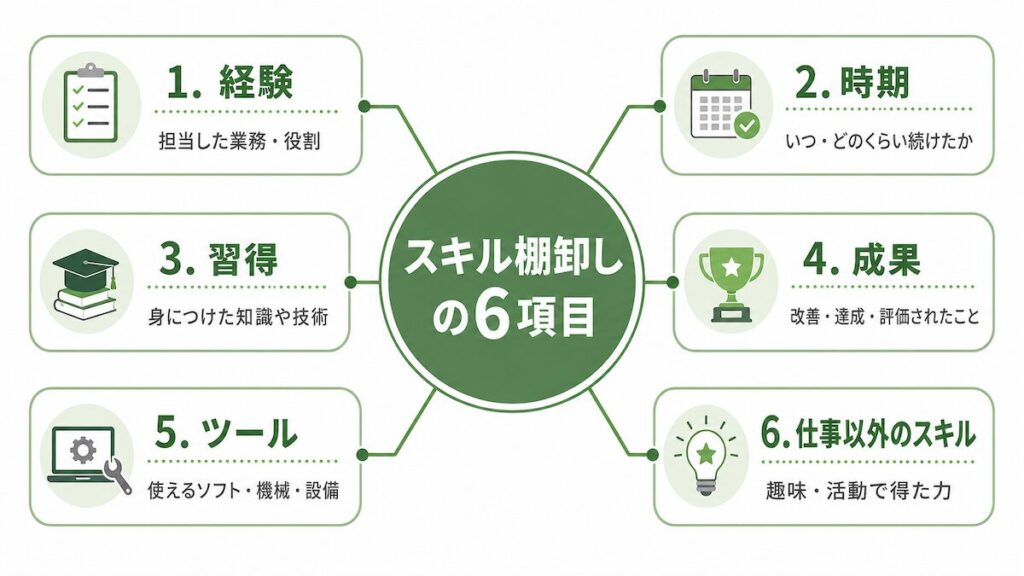 転職前に書き出すスキル棚卸しの6項目