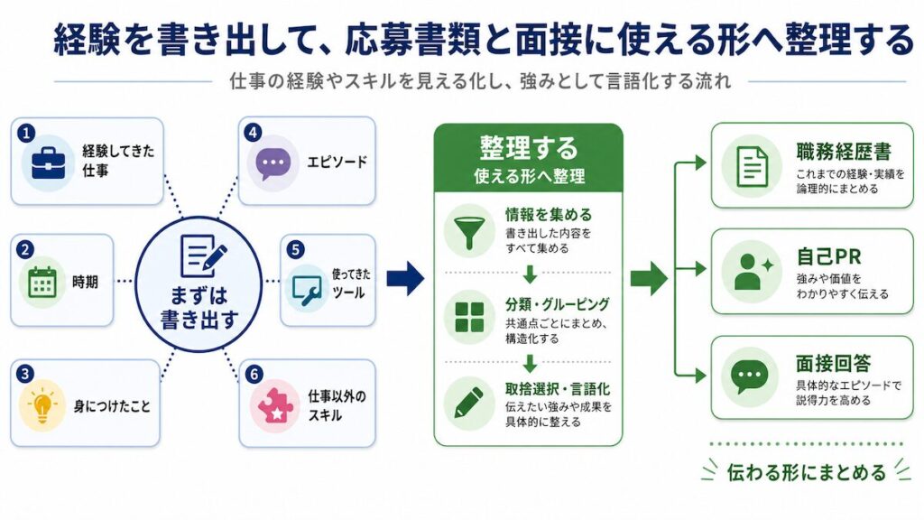 経験してきた仕事、時期、身につけたこと、エピソード、使ってきたツール、仕事以外のスキルを書き出す。そのうえで、職務経歴書や自己PR、面接回答に使える形へ整理していく。