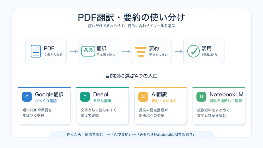 PDF → 翻訳 → 要約 → 活用 の流れと、Google翻訳 / DeepL / AI翻訳 / NotebookLM の使い分け