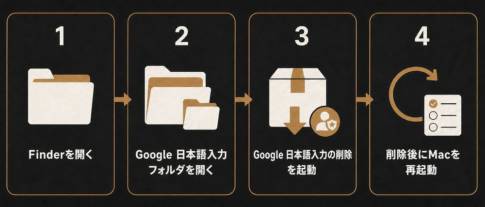 Mac版Google日本語入力を専用アンインストーラーで削除する4つの手順