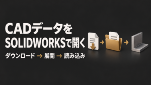 CADデータのダウンロード、ZIPの展開、SOLIDWORKSへの読み込みを示す図